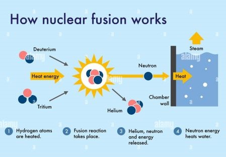 Nuclear fusion reaction diagram