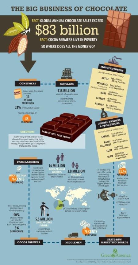 Chocolate Sales Analysis